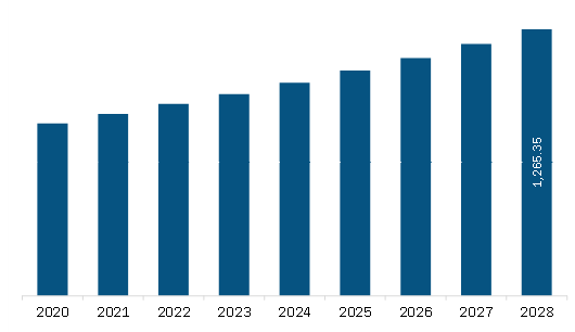 Europe Conductive Inks Market Revenue and Forecast to 2028 (US$ Million)