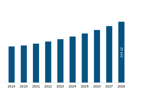  Europe Construction Accounting Software Market Revenue and Forecast to 2028 (US$ Million)