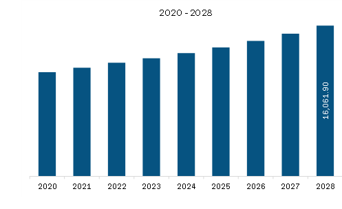 Europe Construction Chemicals Market Revenue and Forecast to 2028 (US$ Million)