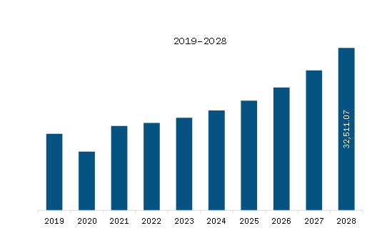 Europe Construction Equipment Market Revenue and Forecast to 2028 (US$ Million)