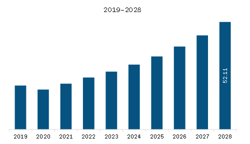 Europe Corrosion Under Insulation Monitoring Market Revenue and Forecast to 2028 (US$ Million)