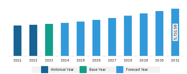 Europe Corrugated Bulk Bins Market Revenue and Forecast to 2031 (US$ Million)