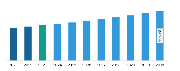 Europe Cosmetic Preservatives Market Revenue and Forecast to 2031 (US$ Million)