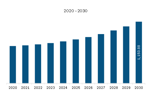  Europe Current Sense Amplifier Market Revenue and Forecast to 2030 (US$ Million)