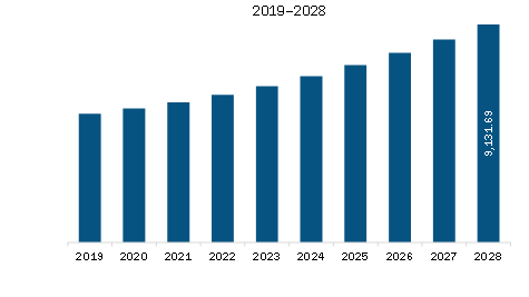 Europe Customer Care BPO market Revenue and Forecast to 2028 (US$ Million)