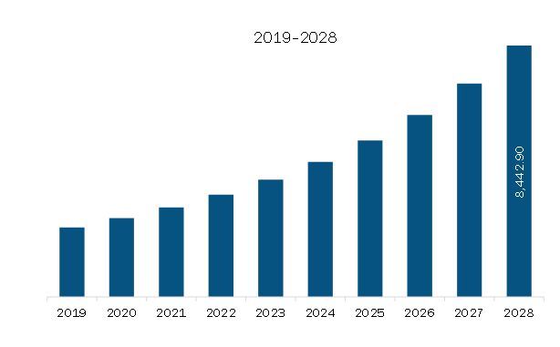 Europe Customer Experience Management Market Revenue and Forecast to 2028 (US$ Million)