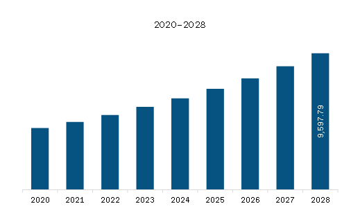 Europe Dairy Alternatives Market Revenue and Forecast to 2028 (US$ Million)  