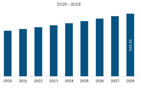 Europe Dairy Flavors Market Revenue and Forecast to 2028 (US$ Million)