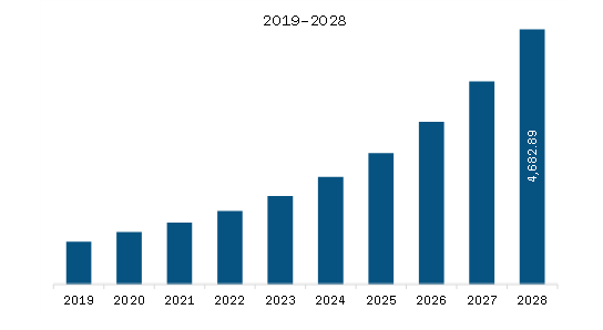 Europe Data-Centric Security Market Revenue and Forecast to 2028 (US$ Million) 