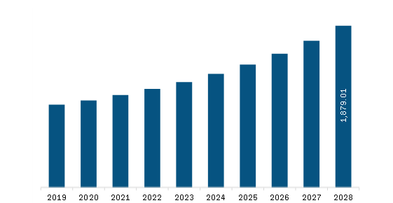 Europe Data Converter Market Revenue and Forecast to 2028 (US$ Million)