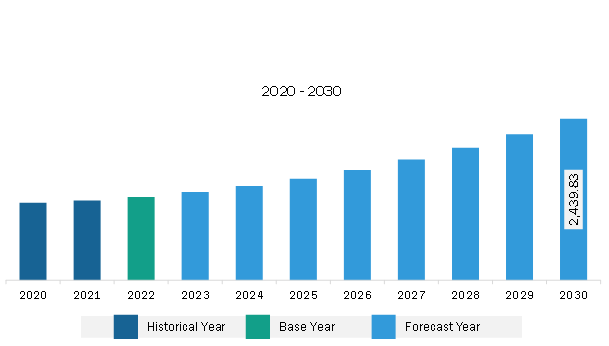 Europe Data Converter Market Revenue and Forecast to 2028 (US$ Million) 