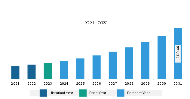 Europe Data Mesh Market Revenue and Forecast to 2031 (US$ Million)
