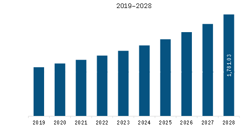  Europe Debt Collection Software market Revenue and Forecast to 2028 (US$ Million) 