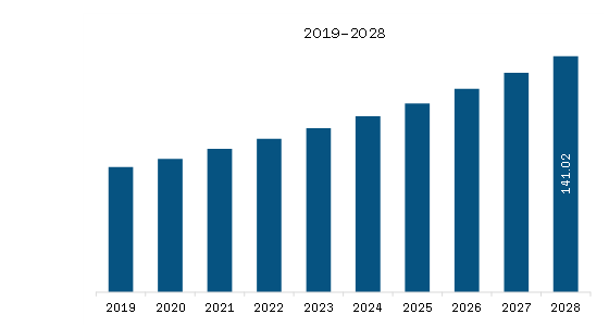 Europe Dental Mirrors Market Revenue and Forecast to 2028 (US$ Million) 