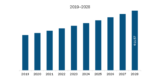    Europe Dental Scalers Market Revenue and Forecast to 2028 (US$ Million)