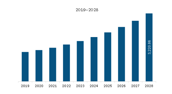 Europe Dermatology Devices Market Revenue and Forecast to 2028 (US$ Million)