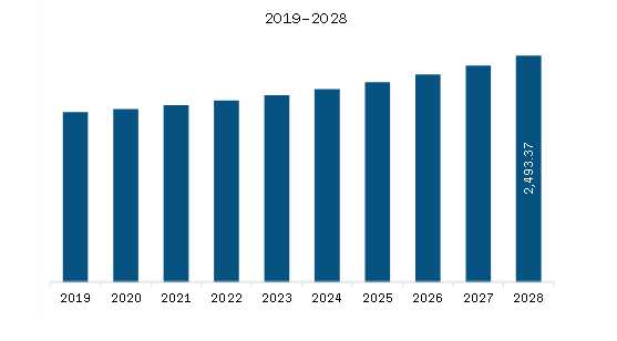  Europe Diagnostic Imaging Market Revenue and Forecast to 2028 (US$ Million)  