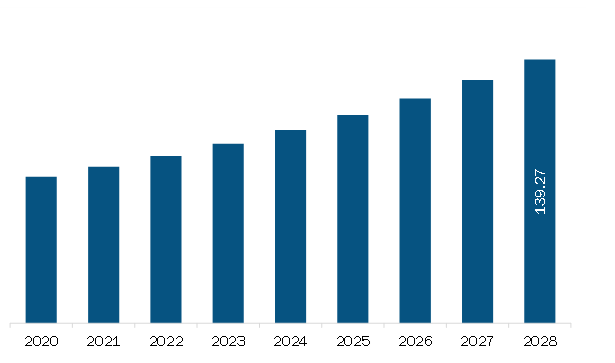  Europe Diagnostic Labs Market Revenue and Forecast to 2028 (US$ Billion)