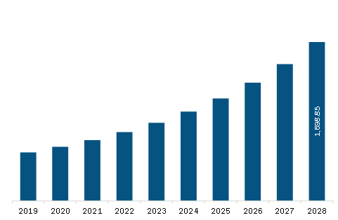  Europe Digital Experience Monitoring Market Revenue and Forecast to 2028 (US$ Million)