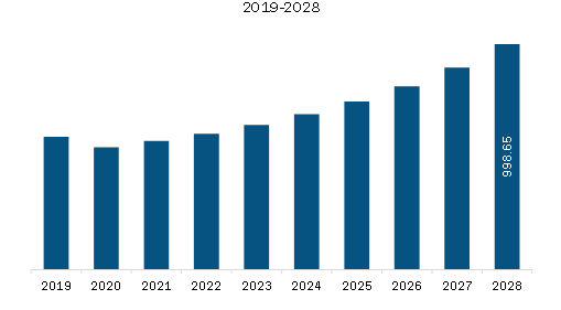 Europe Digital Isolators Market Revenue and Forecast to 2028 (US$ Million)
