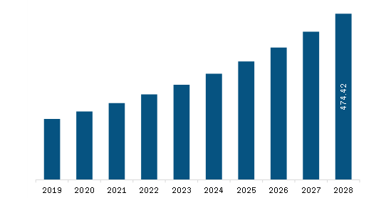  Europe Digital Pathology Market Revenue and Forecast to 2028 (US$ Million)