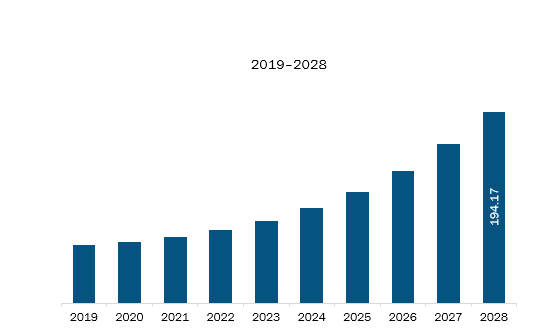 Europe Digital Wayfinding Solutions Market Revenue and Forecast to 2028 (US$ Million)