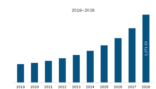 Europe Directed Energy Weapons Market Revenue and Forecast to 2028 (US$ Million) 