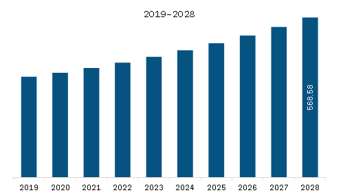 Europe Doxorubicin Market Revenue and Forecast to 2028 (US$ Million)    
