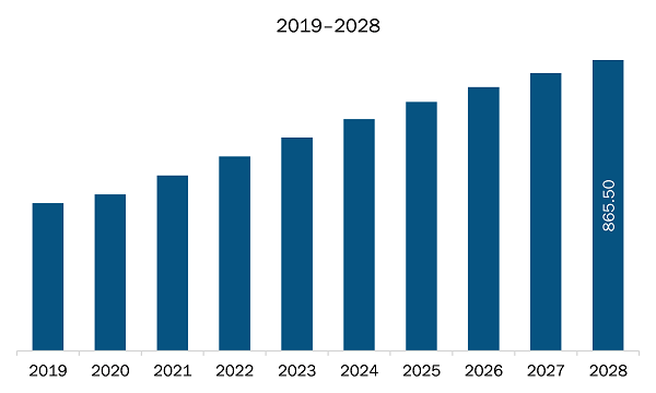 Europe Drain Cleaning Equipment Market Revenue and Forecast to 2028 (US$ Million)