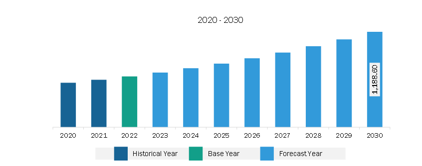 Europe Drain Cleaning Equipment Market Revenue and Forecast to 2028 (US$ Million)