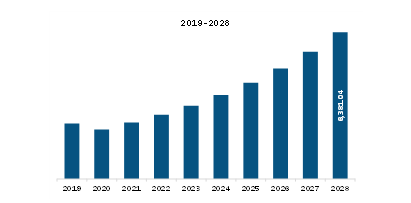  Europe Drip Irrigation Market Revenue and Forecast to 2028 (US$ Million)  