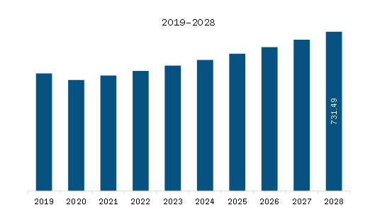  Europe Driving Training Simulator Market Revenue and Forecast to 2028 (US$ Million)