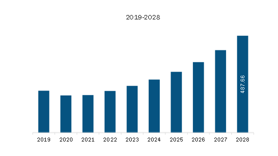 Europe Drone Battery Market Revenue and Forecast to 2028 (US$ Million)