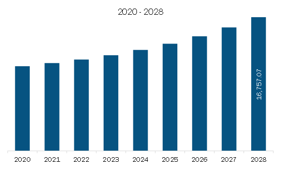 Europe Drywall Panels Market Revenue and Forecast to 2028 (US$ Million) 