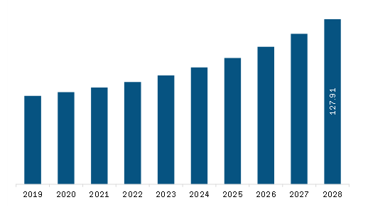 Europe E-Learning Market Revenue and Forecast to 2028 (US$ Billion)