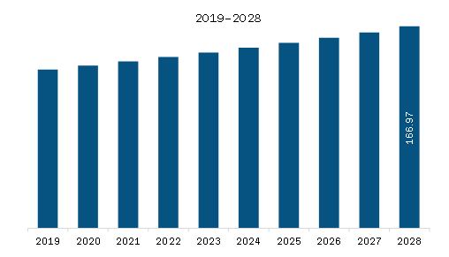 Europe ECMO Market Revenue and Forecast to 2028 (US$ Million) 