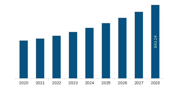  Europe Edge Banding Materials Market Revenue and Forecast to 2028 (US$ Million)