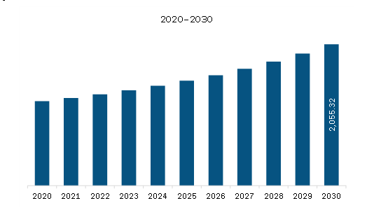 Europe Electric Control Panel Market Revenue and Forecast to 2030 (US$ Million) 