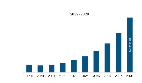 Europe Electric Trucks Market Revenue and Forecast to 2028 (US$ Million) 