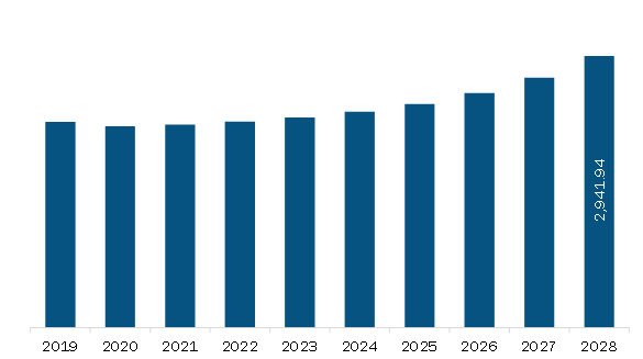 Europe Electro-Optics in Naval Market Revenue and Forecast to 2028 (US$ Million)