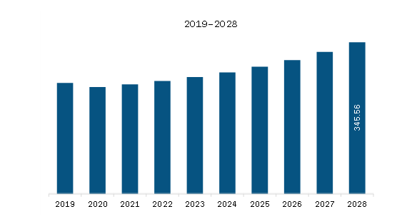 Europe Electronic Article Surveillance Market Revenue and Forecast to 2028 (US$ Million)