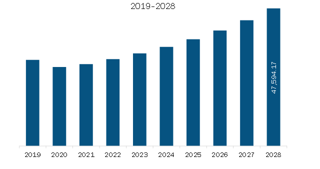 Europe Electronic Contract Assembly Market Revenue and Forecast to 2028 (US$ Million)