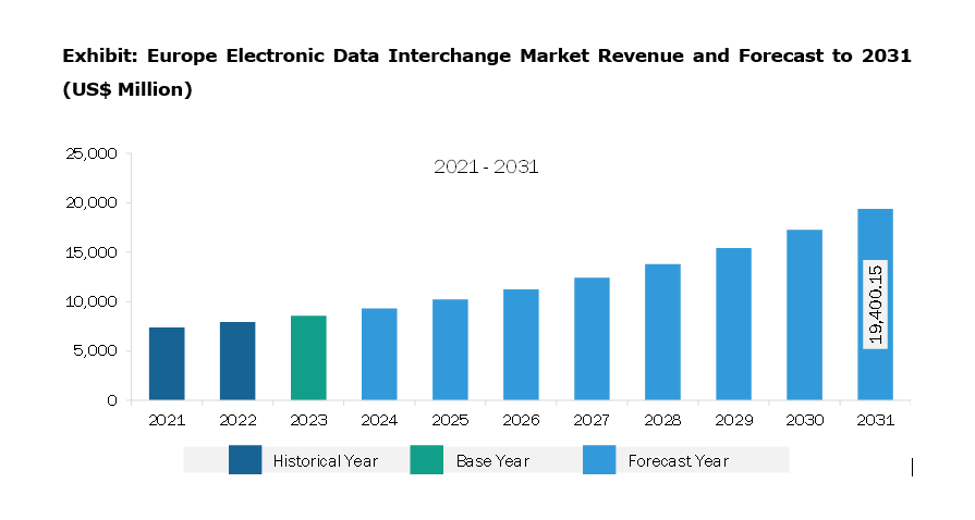 Europe Electronic Data Interchange Market Revenue and Forecast to 2031 (US$ Million)
