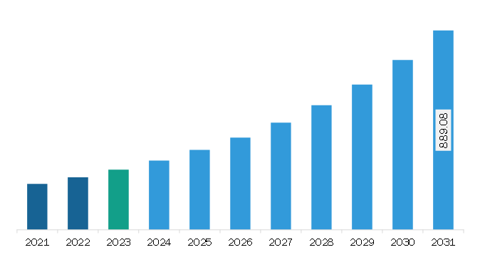 Europe Electronic Patient-Reported Outcomes (ePROS) Market Revenue and Forecast to 2031 (US$ Million)