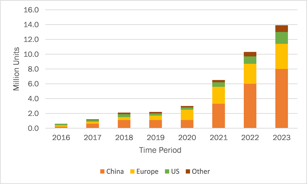 Global Electric Car Sales (2016–2023)
