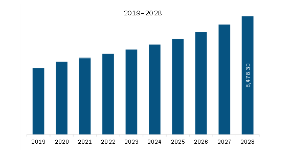 Europe Electronic Warfare Market Revenue and Forecast to 2028 (US$ Million)