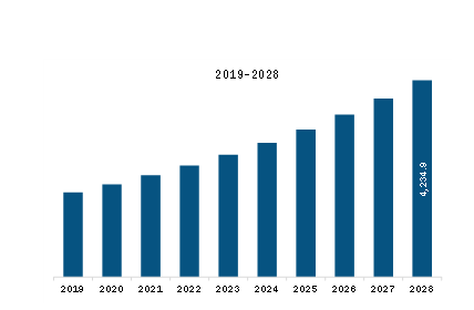 Europe Electrophysiology Market Revenue and Forecast to 2028 (US$ Million)    