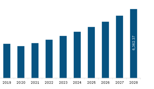Europe Elevator Safety System Market Revenue and Forecast to 2028 (US$ Million)