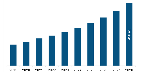 Europe Emergency Department Information System (EDIS) Market Revenue and Forecast to 2028 (US$ Million)
