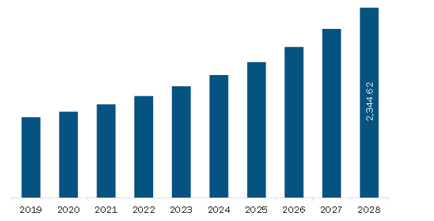 Europe Employment Screening Services Market Revenue and Forecast to 2028 (US$ Million)